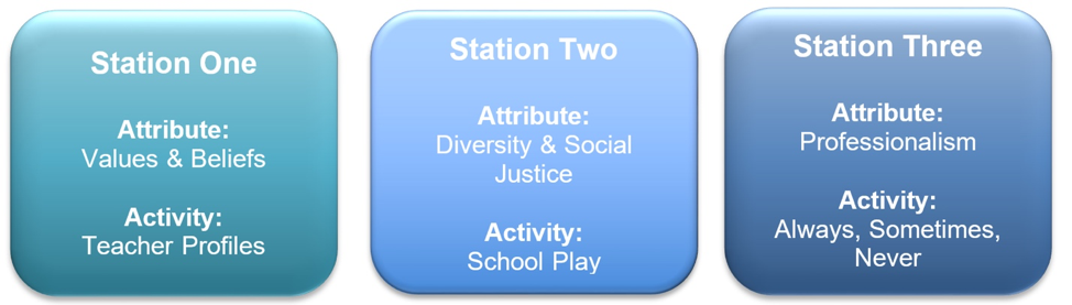 Some examples of stations used in multiple mini interviews.